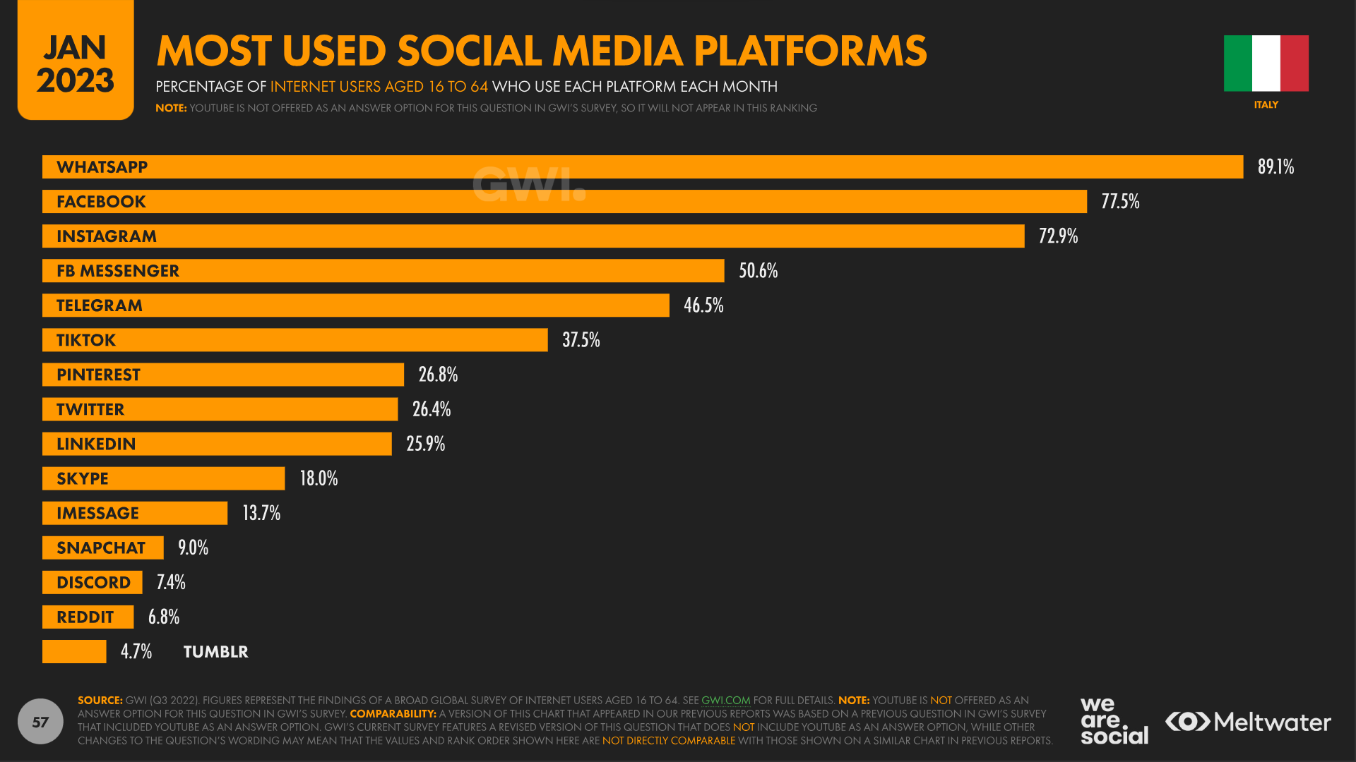 most used social media platforms Italy 2023