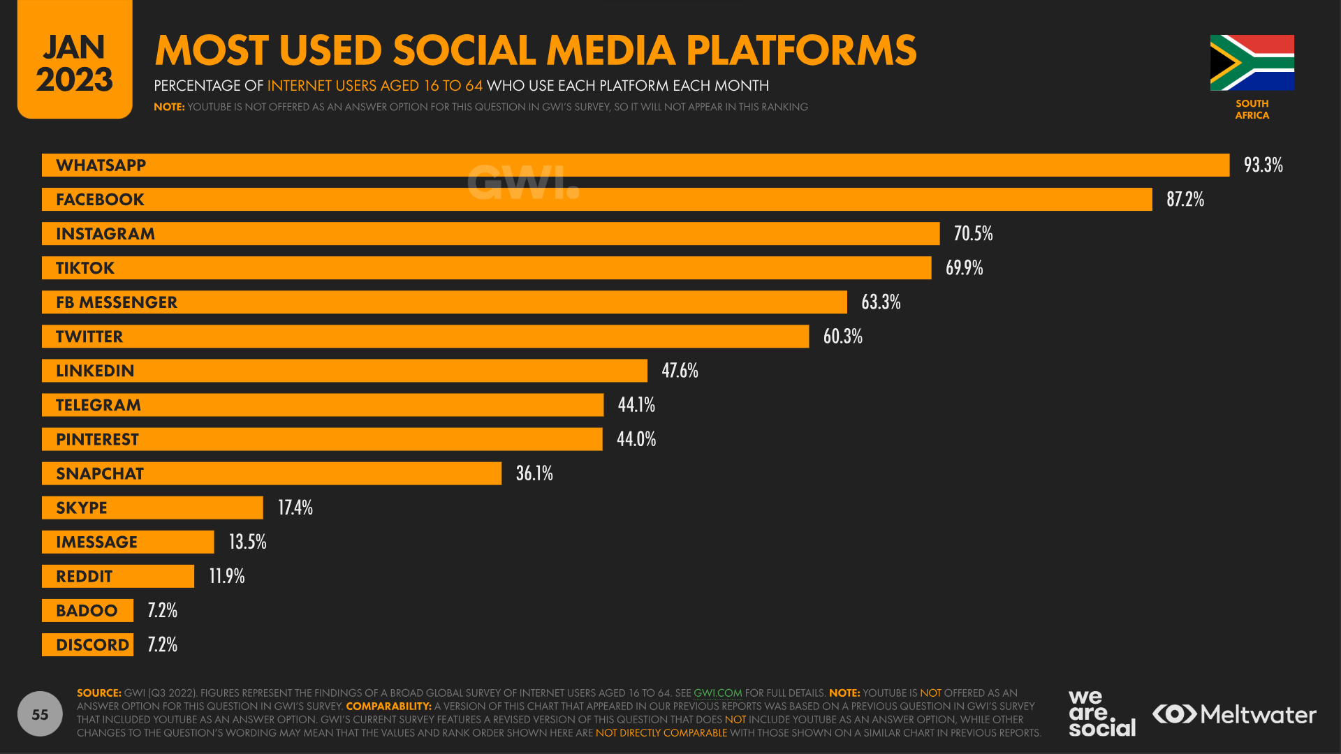 most used social media platforms South Africa 2023