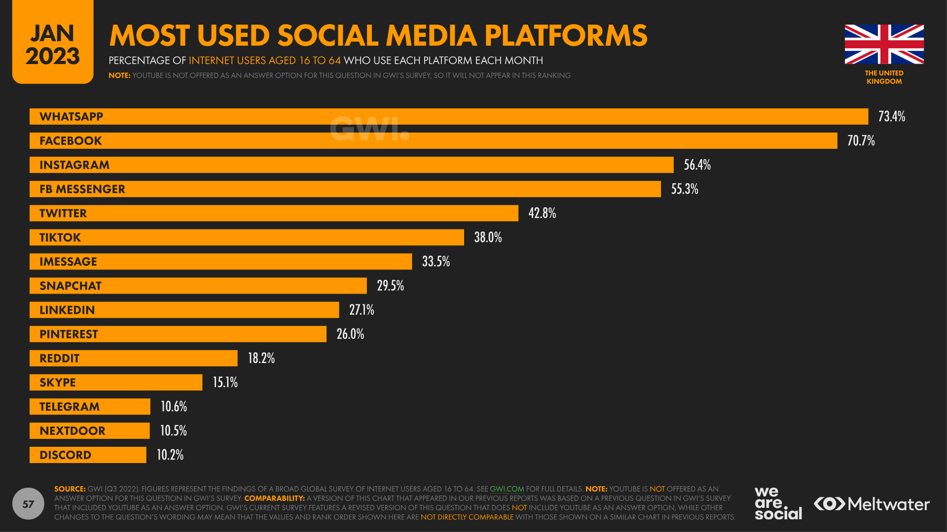 most used social media platforms UK 2023