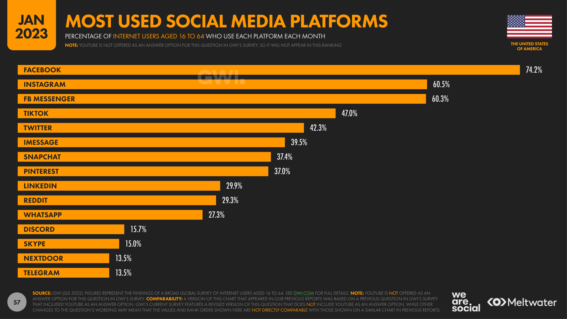 most used social media platforms USA 2023