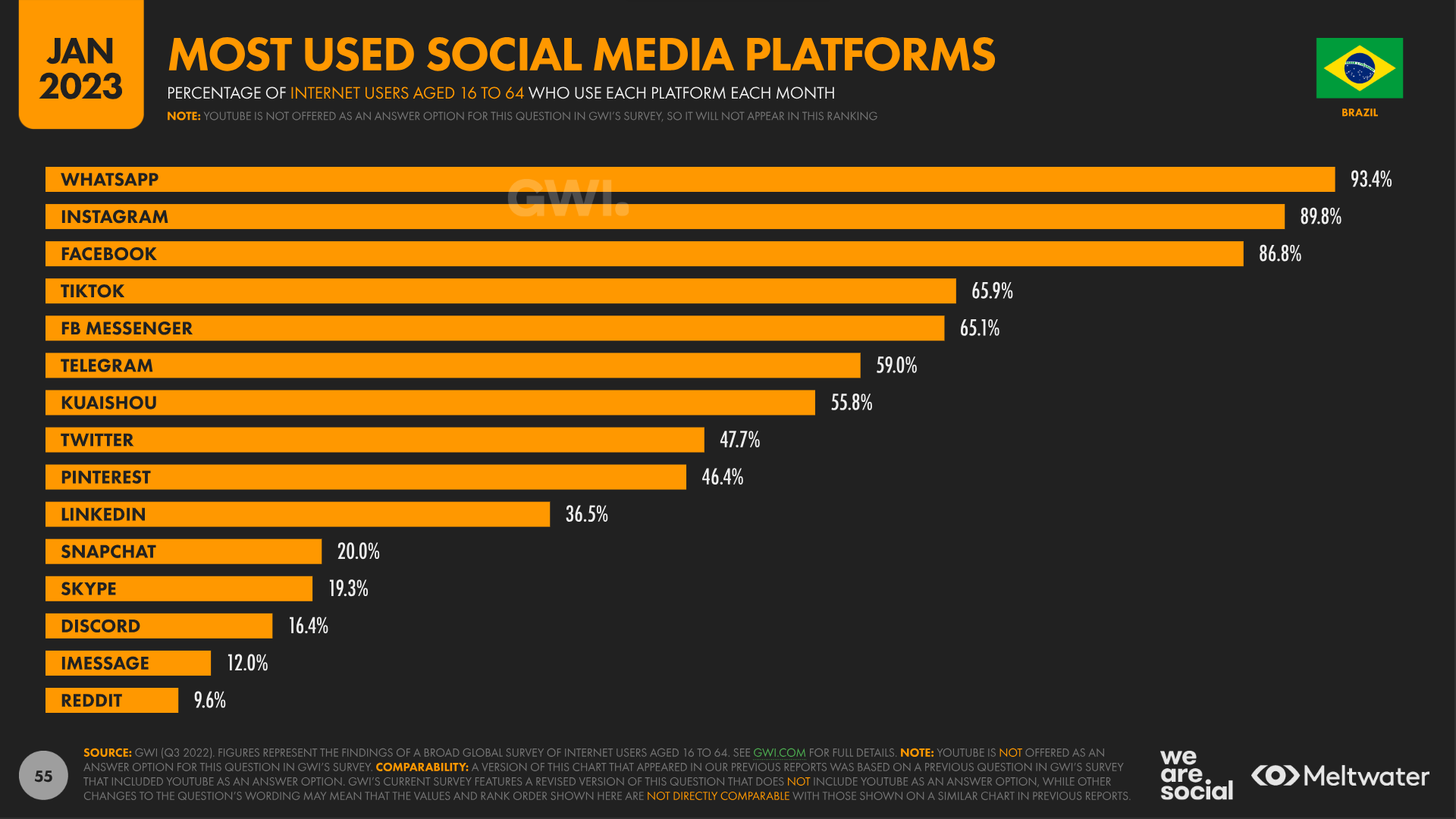 most used social media platforms brazil 2023