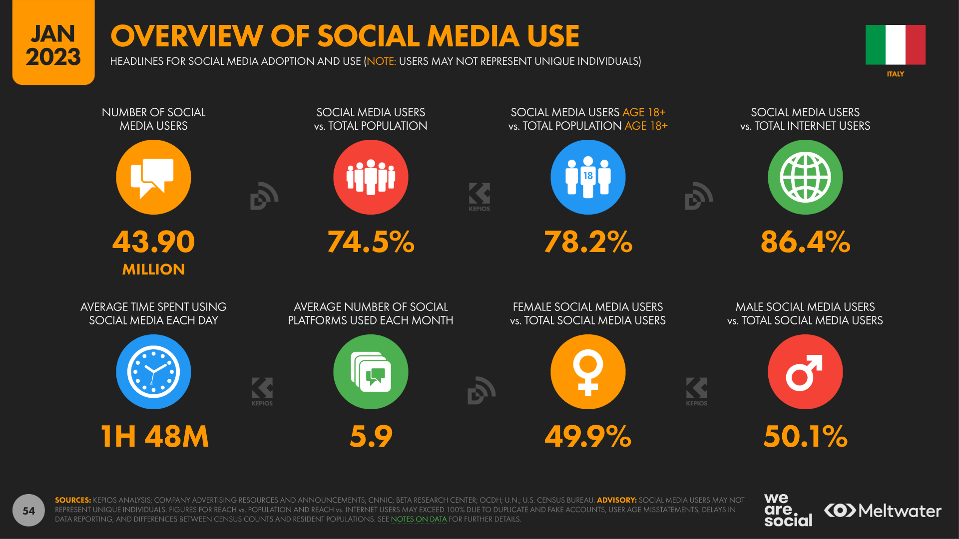overview social media use Italy 2023