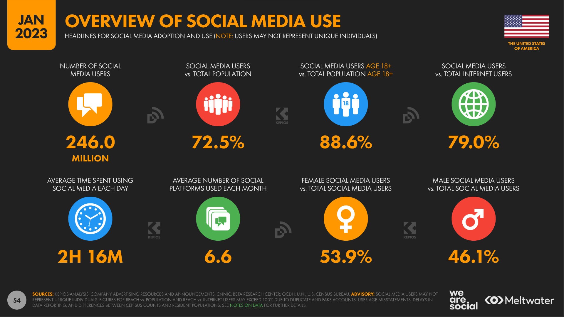social media use USA 2023