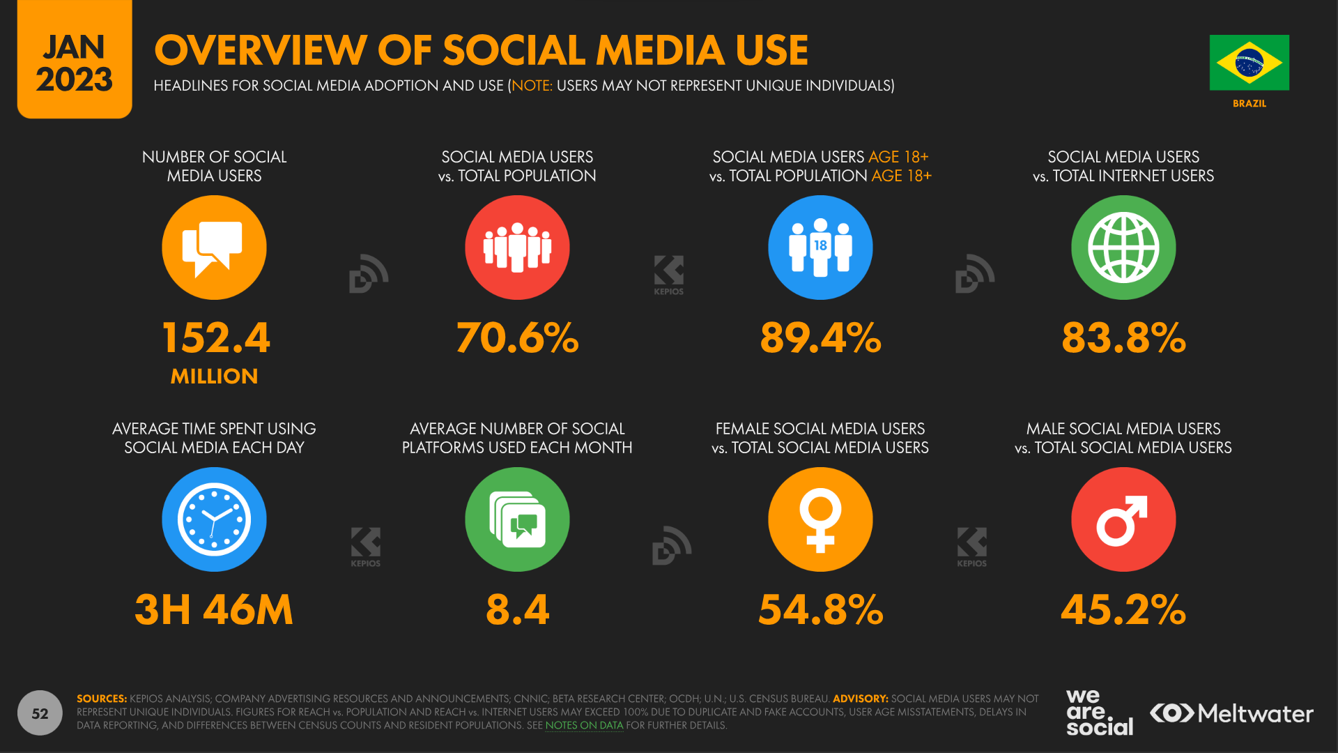 social media use in brazil