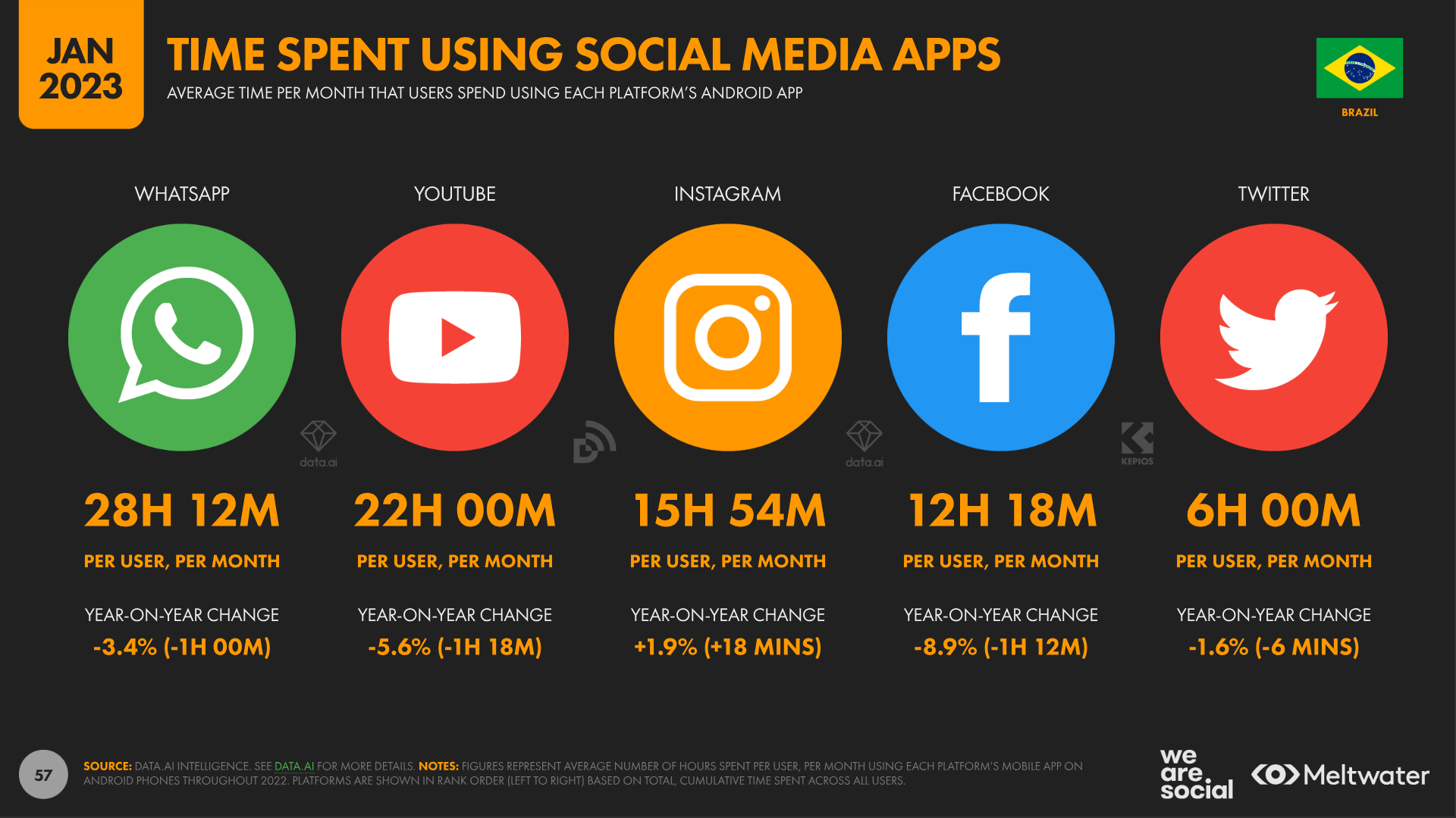 time spent on social media apps Brazil 2023