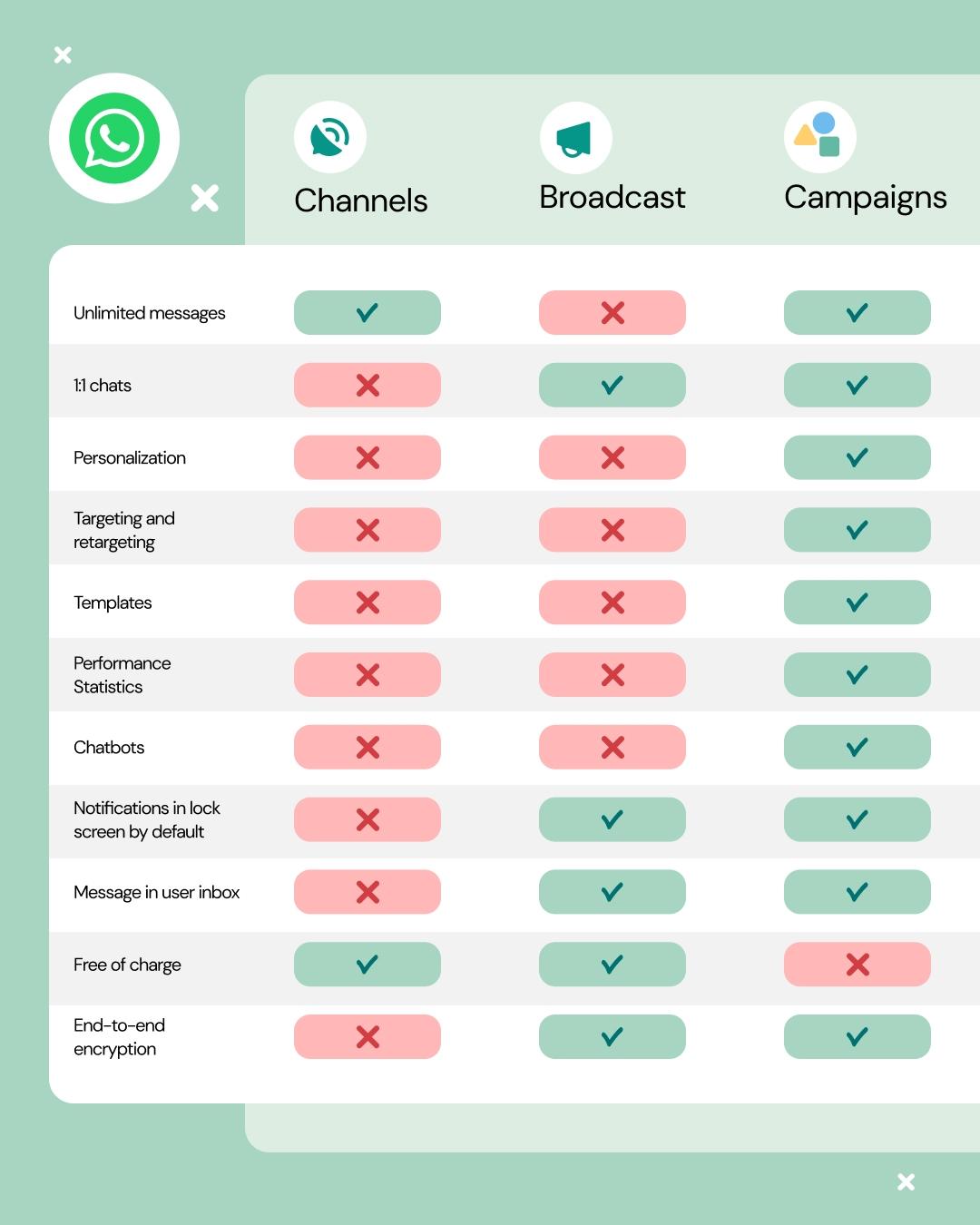 Different WhatsApp marketing channels comparison