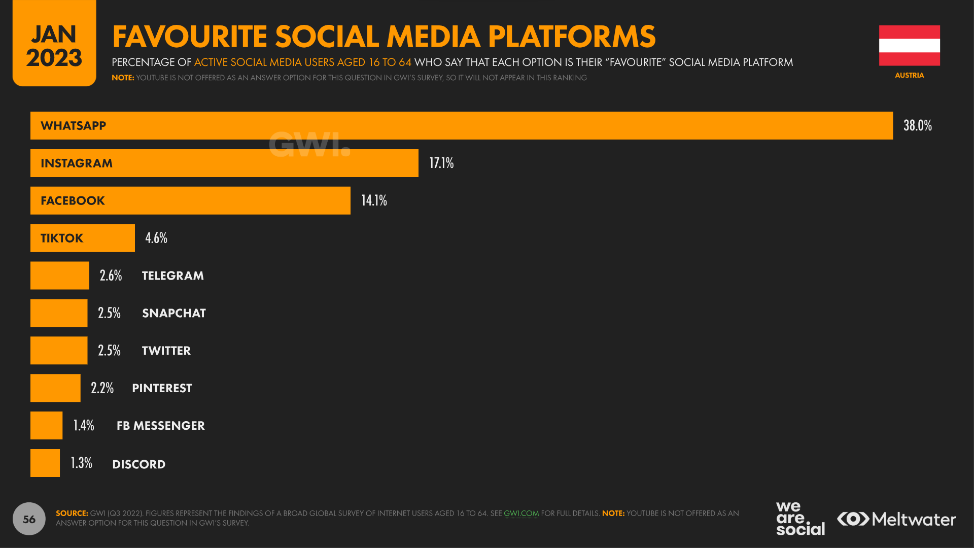 beliebteste soziale Netzwerke Österreich 2023