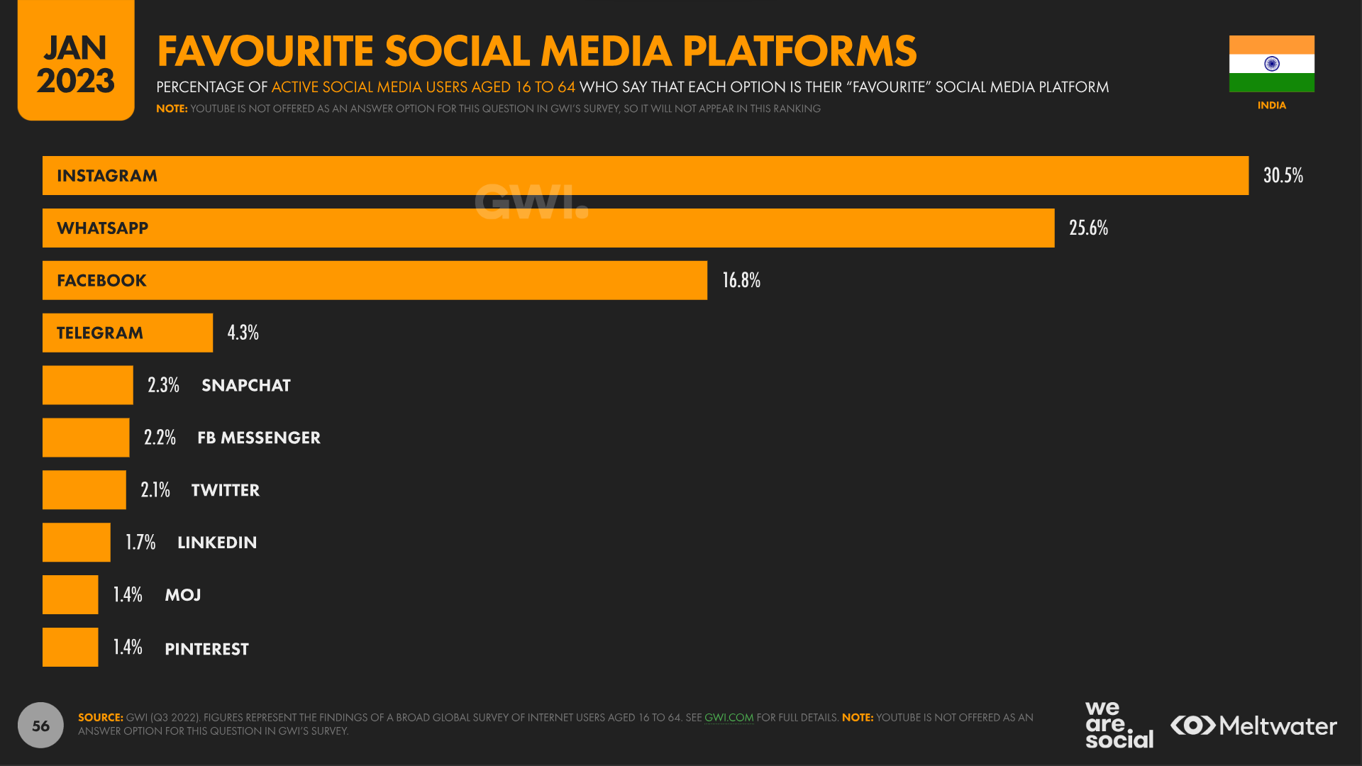 beliebteste soziale Netzwerke Indien 2023