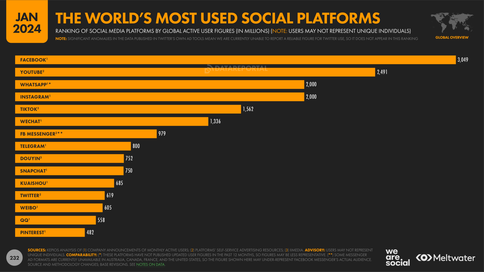 The Wolrd's most used Social platforms