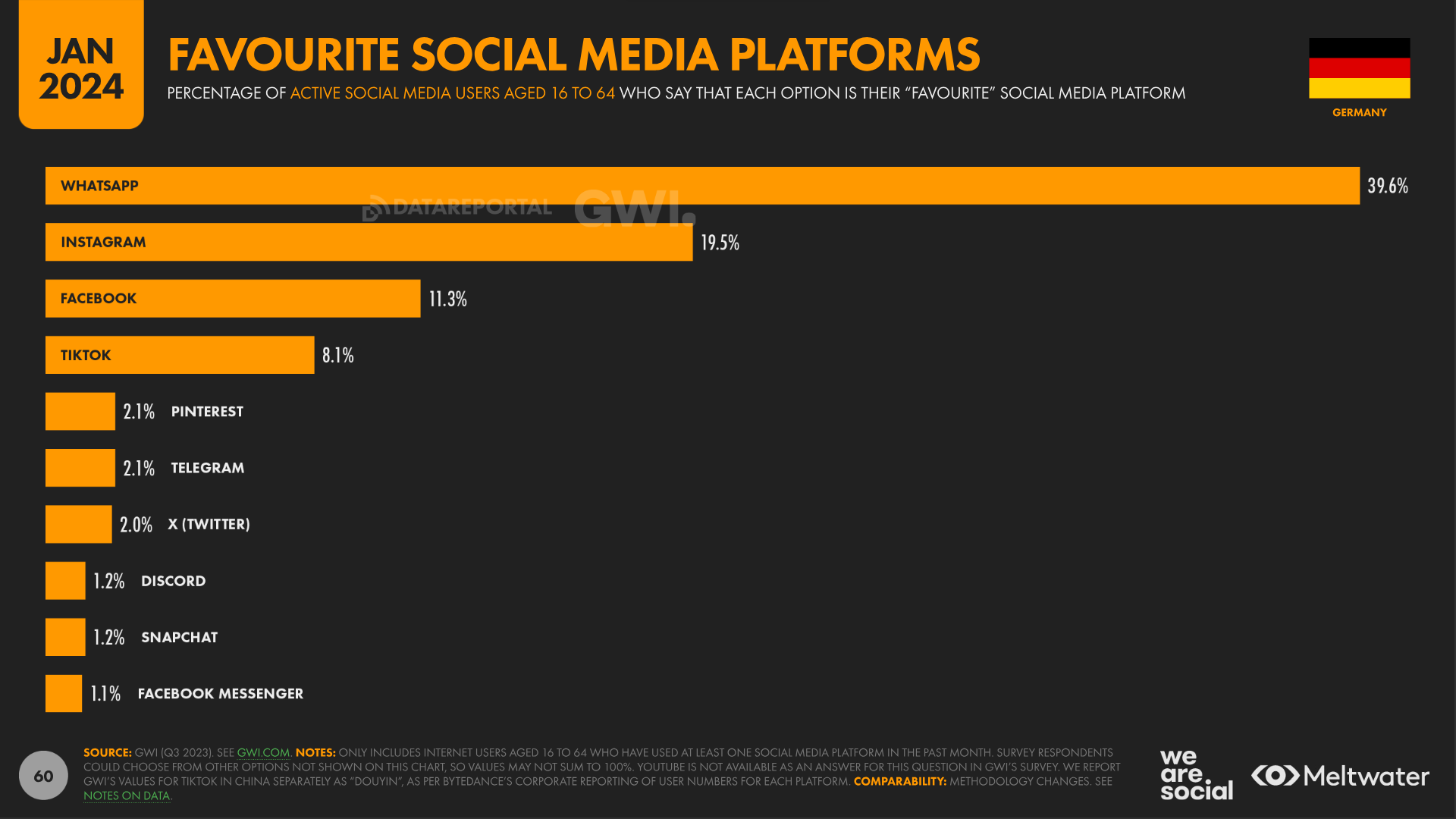 beliebteste soziale Netzwerke Deutschland 2024