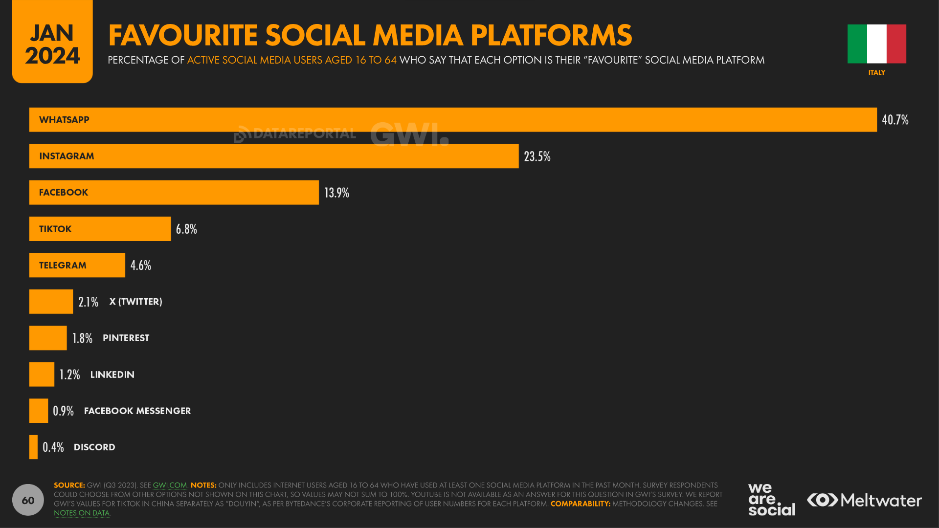 Favorite social media platforms Italy 2024