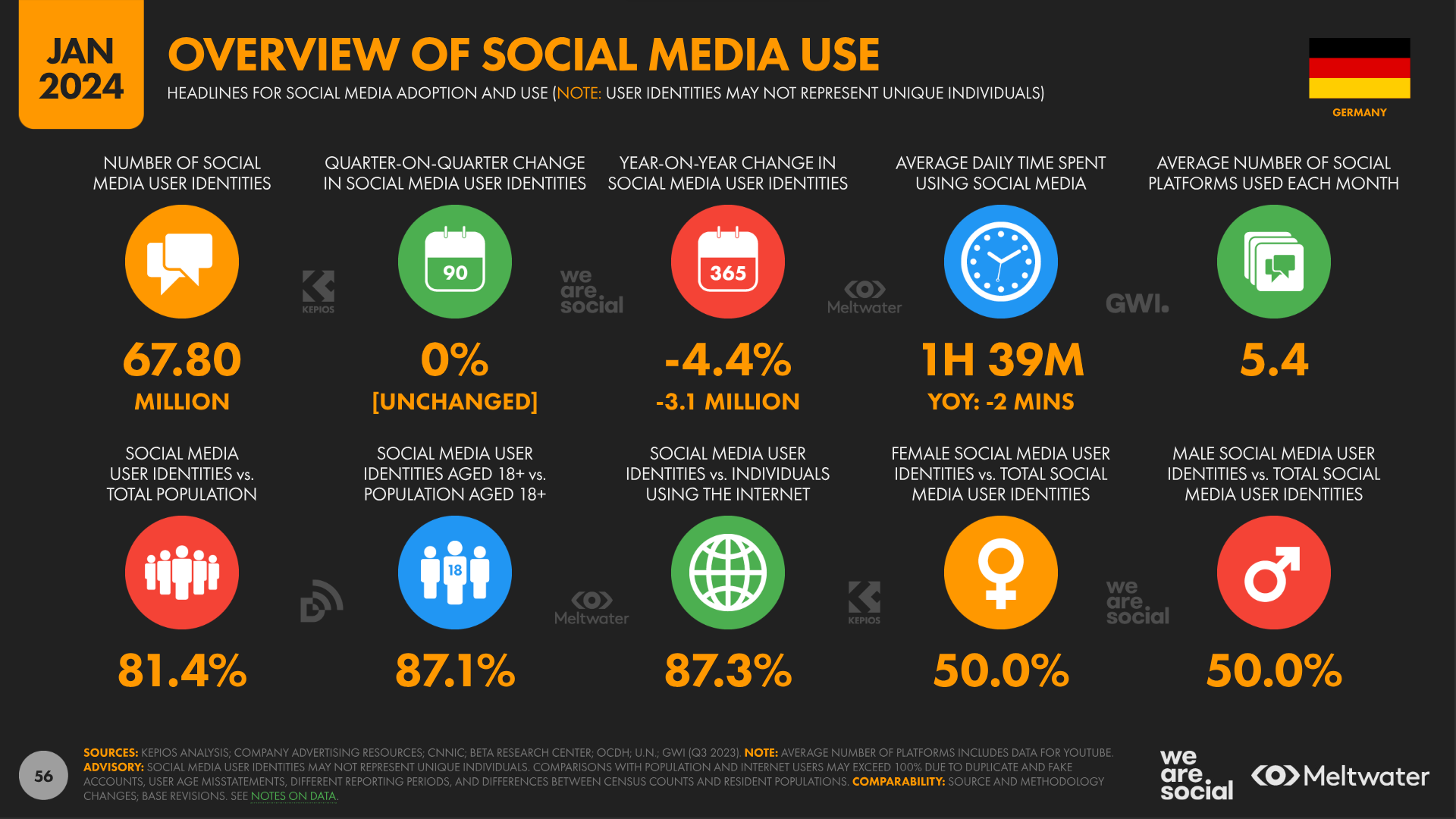Overview social media use Germany 2024
