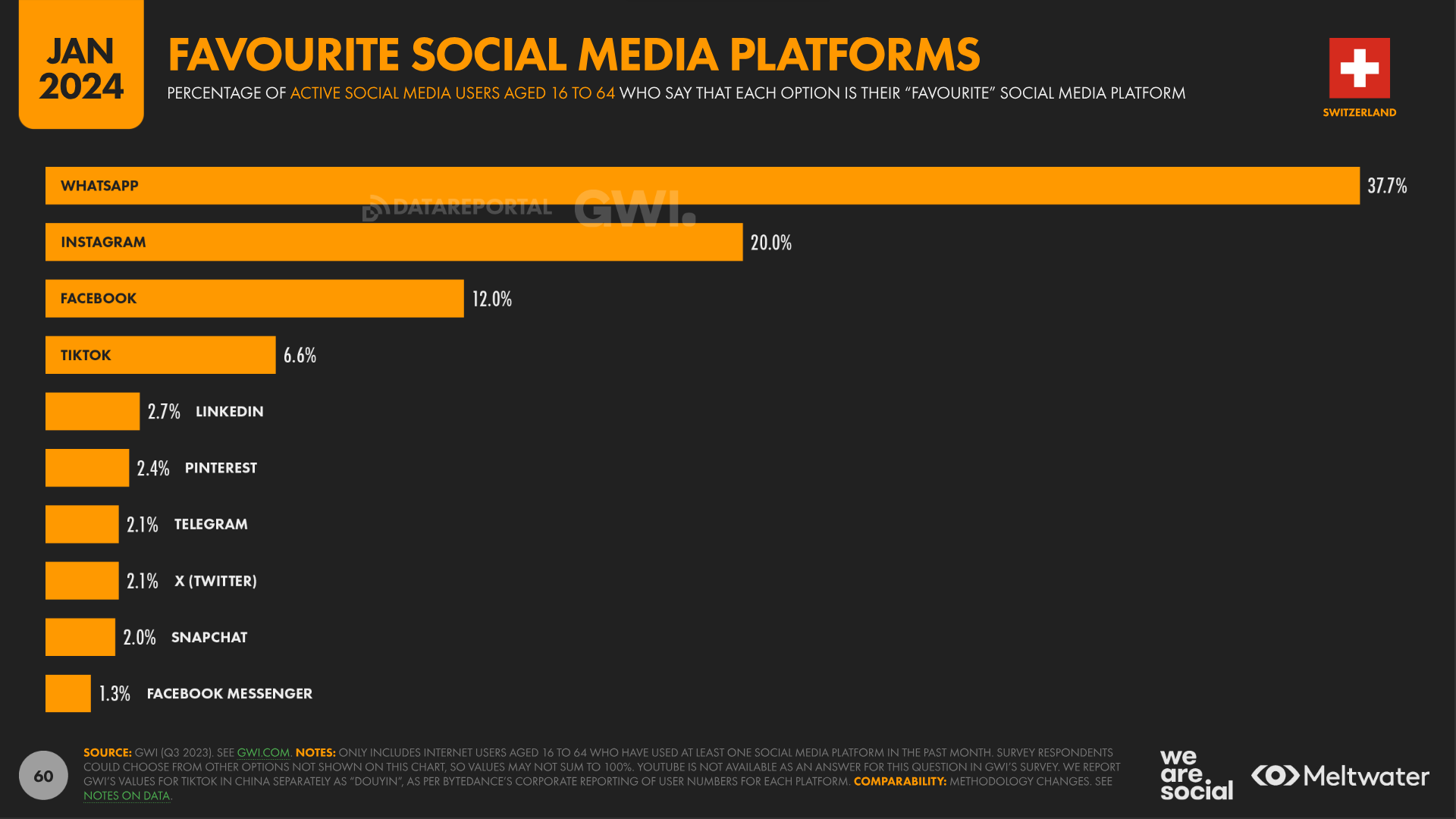 beliebteste soziale Netzwerke Schweiz 2024