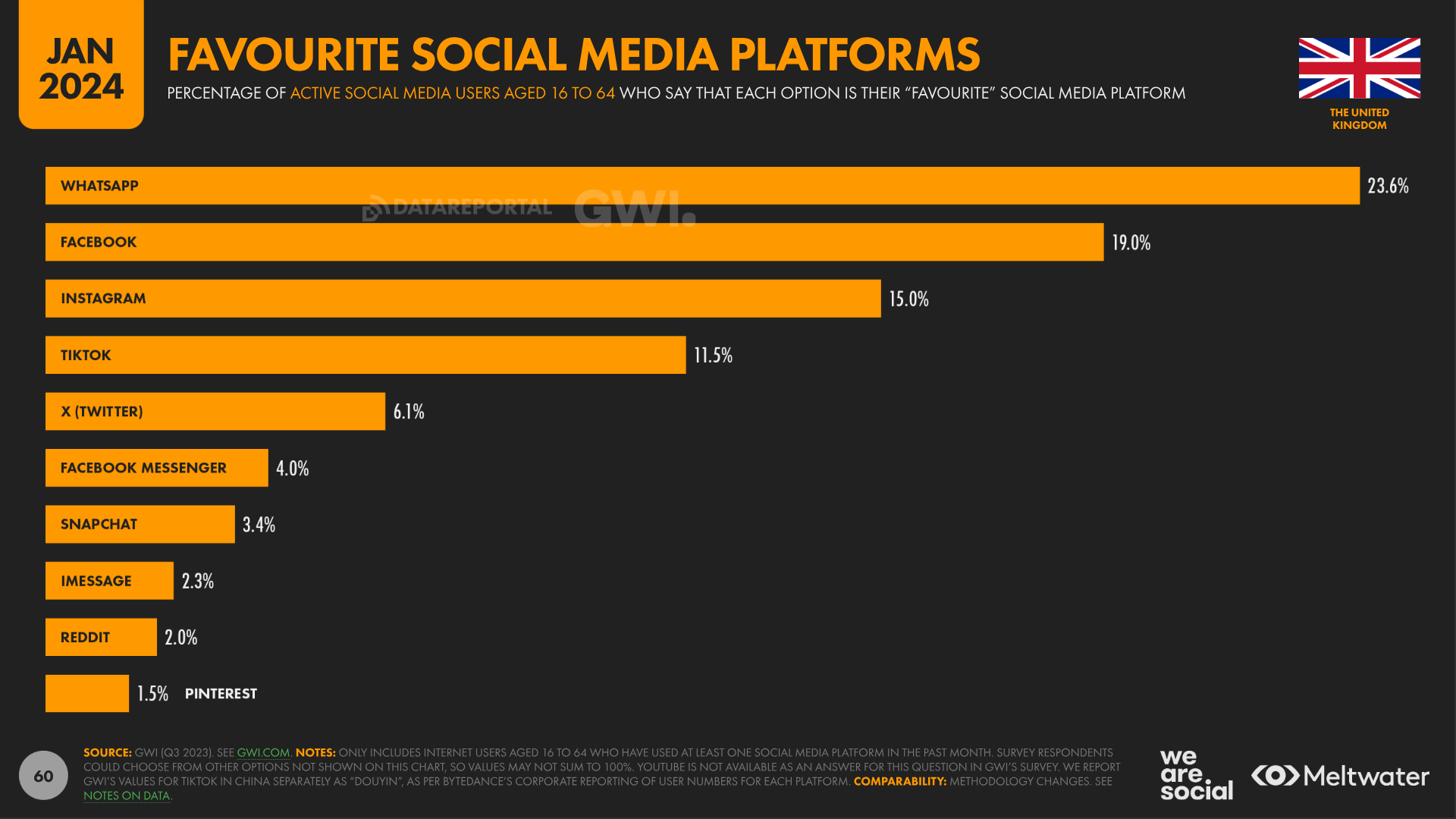 favorite social media platforms UK 2024