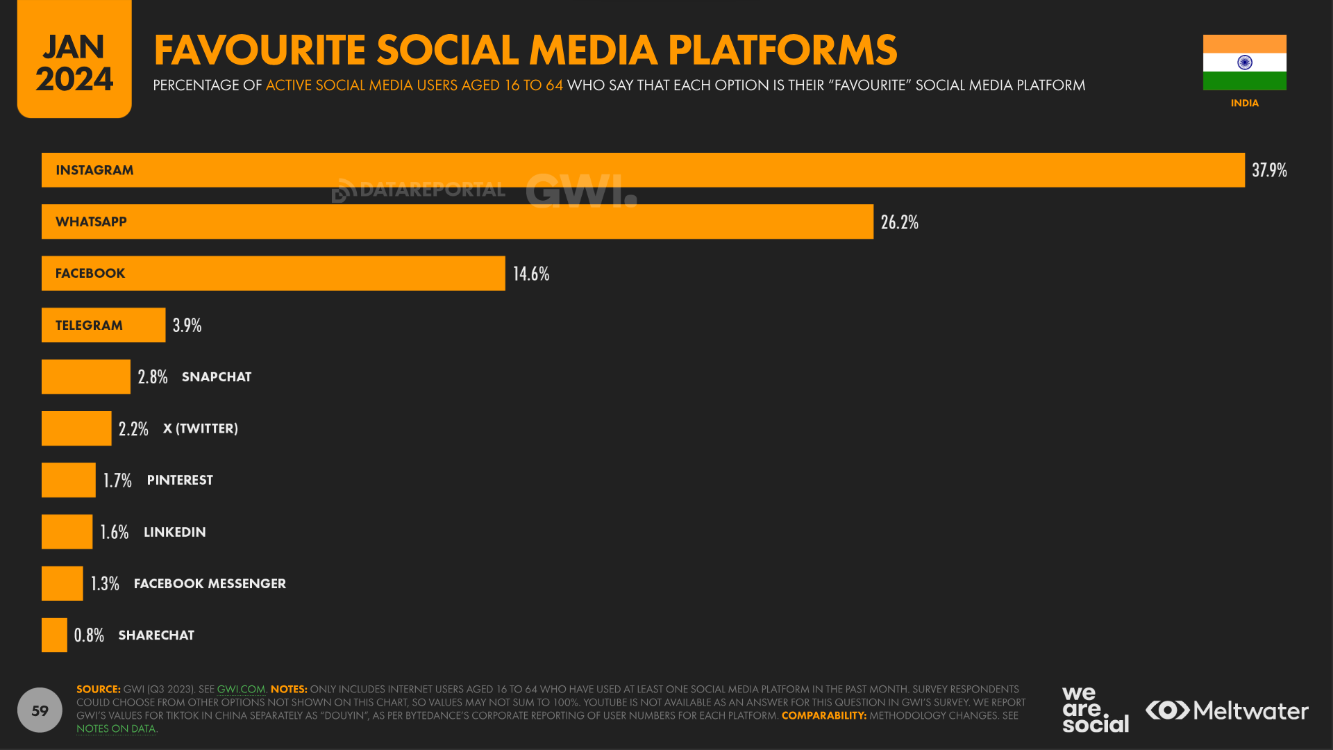 favorite social media platforms india 2024