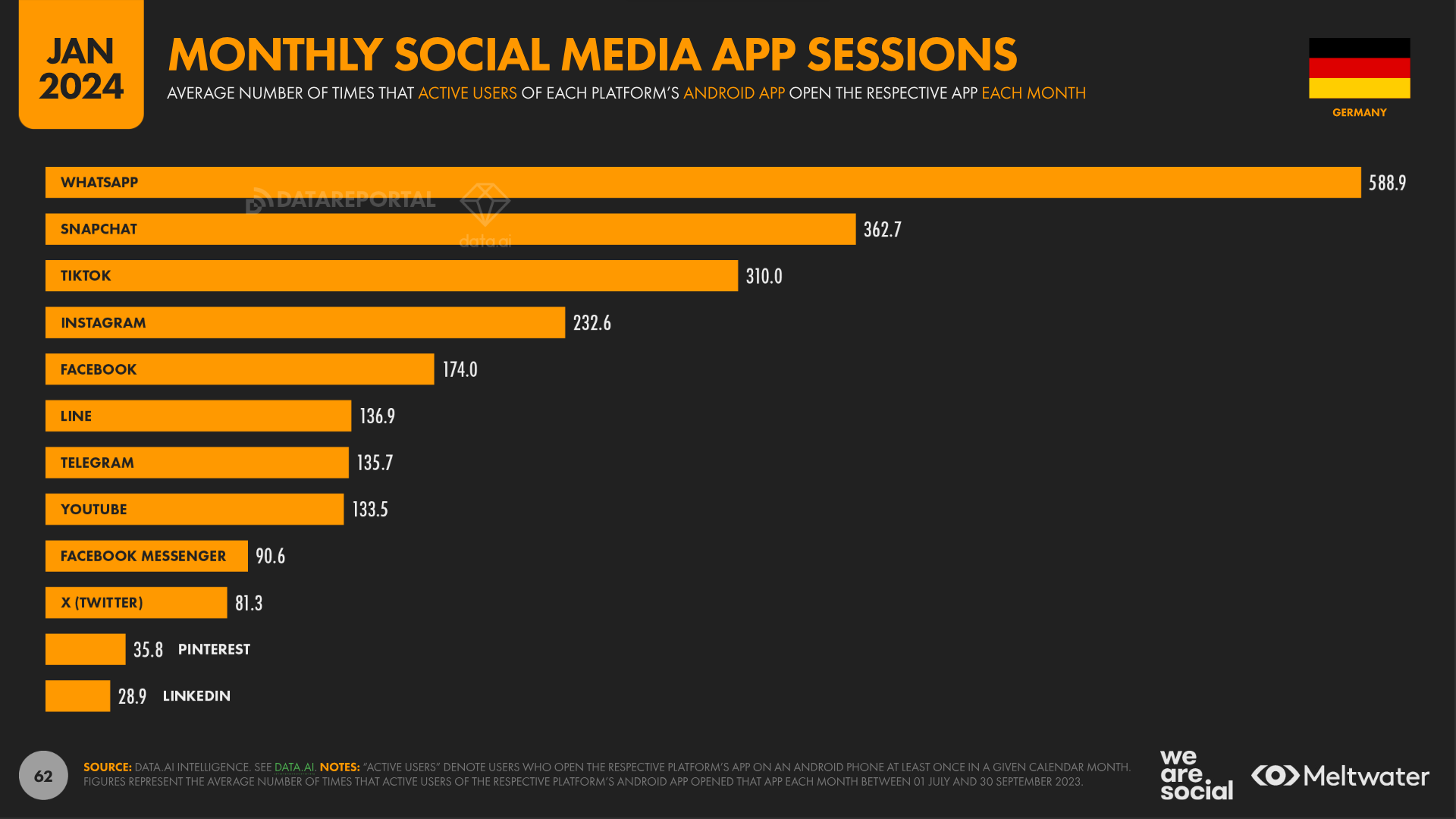 monatliche Sessions auf Social-Media-Apps in Deutschland 2024