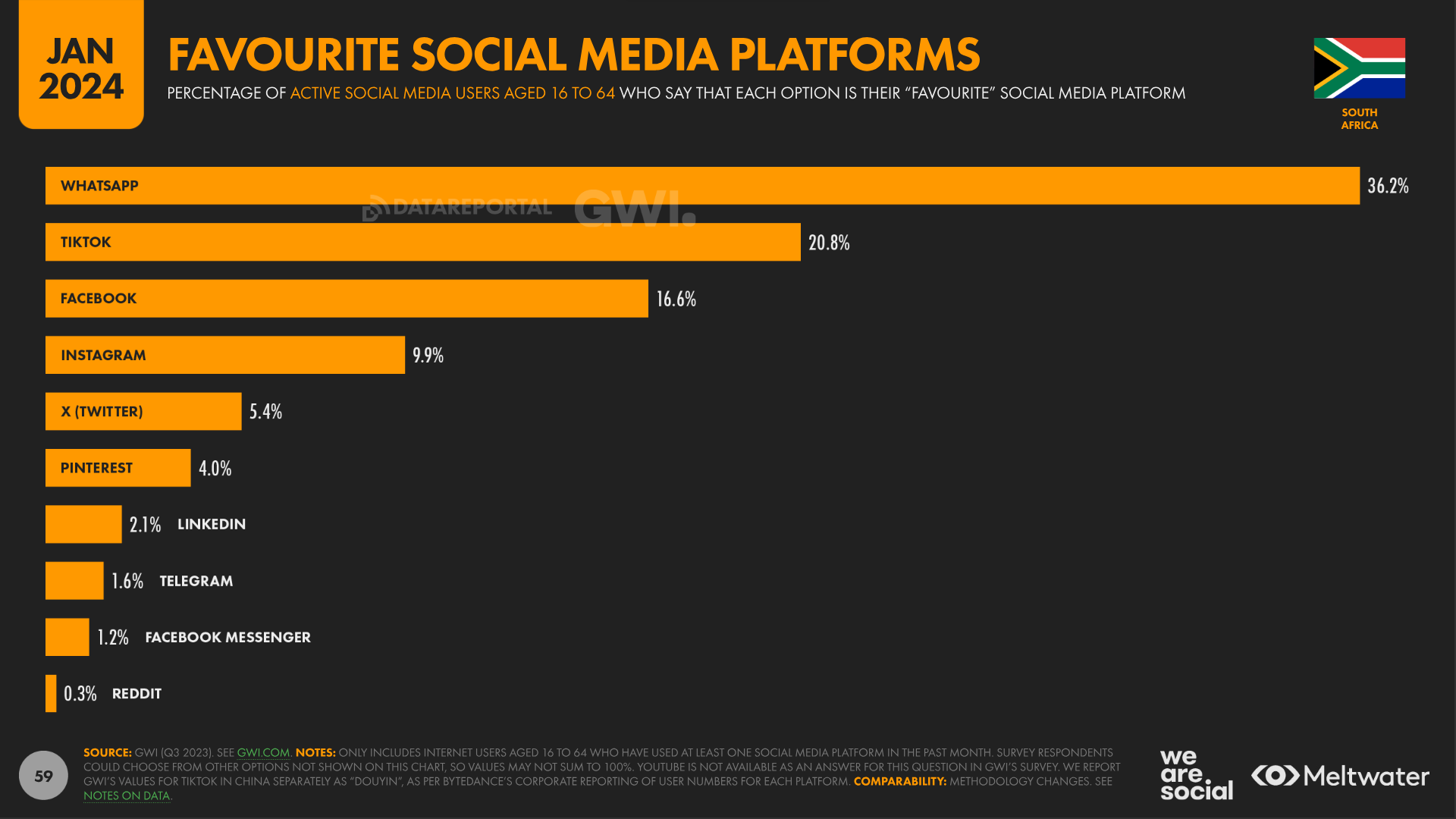 most popular social media platforms south africa 2024