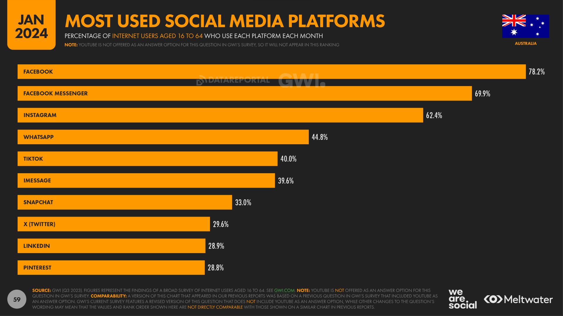 most used social media platforms Australia 2024