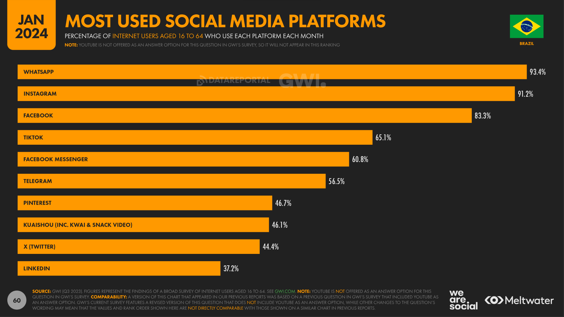 most used social media platforms Brazil 2024