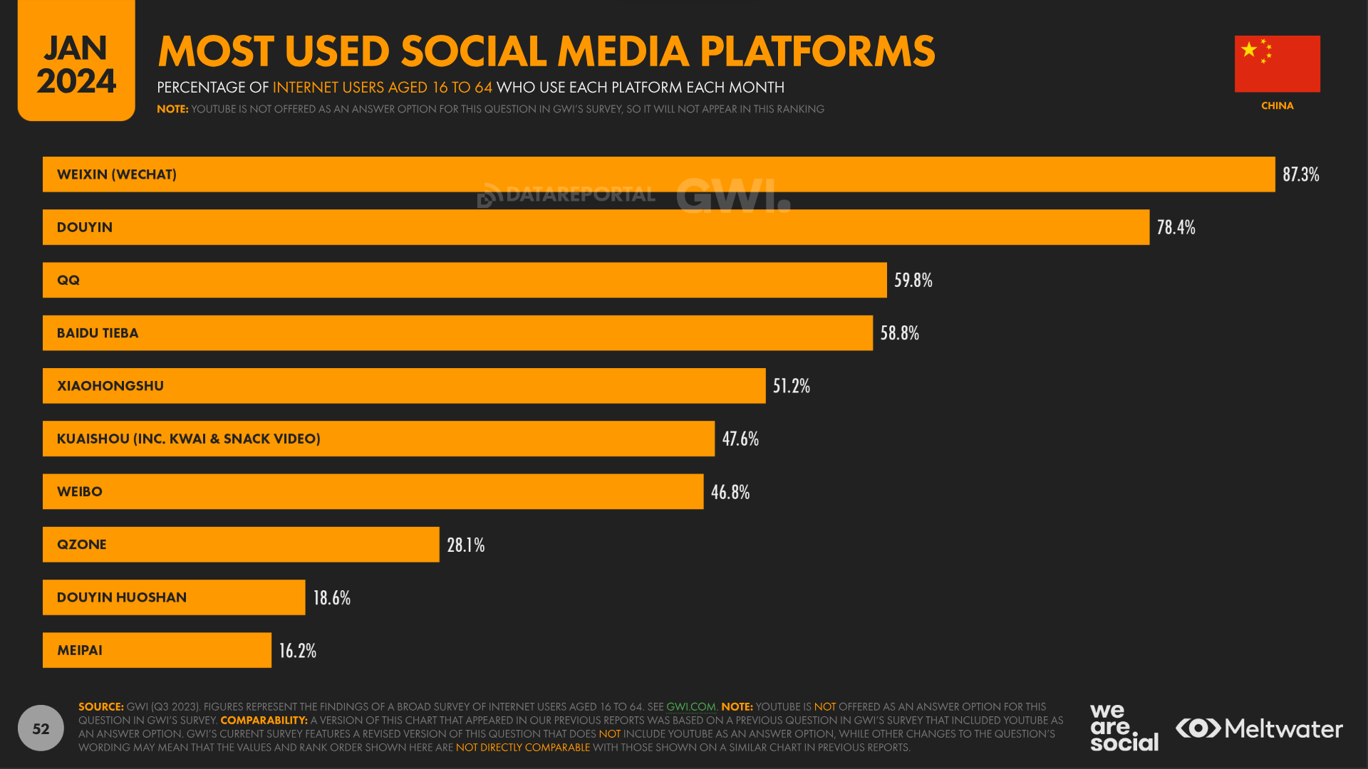 most used social media platforms China 2024