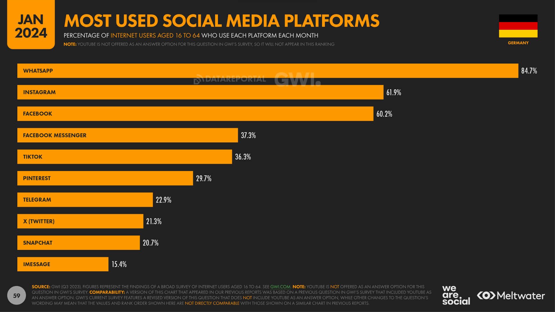 most used social media platforms Germany 2024