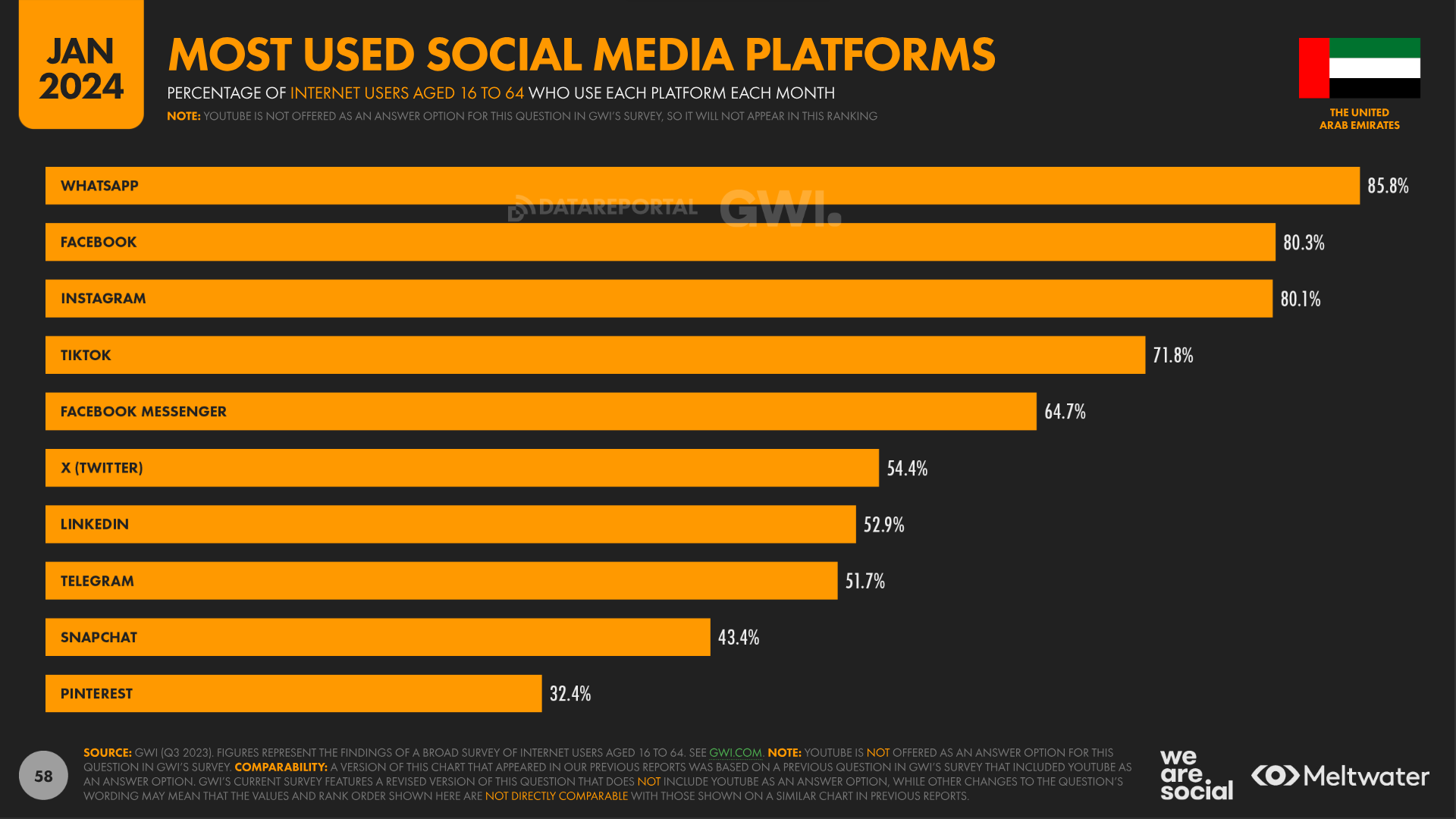 most used social media platforms UAE 2024