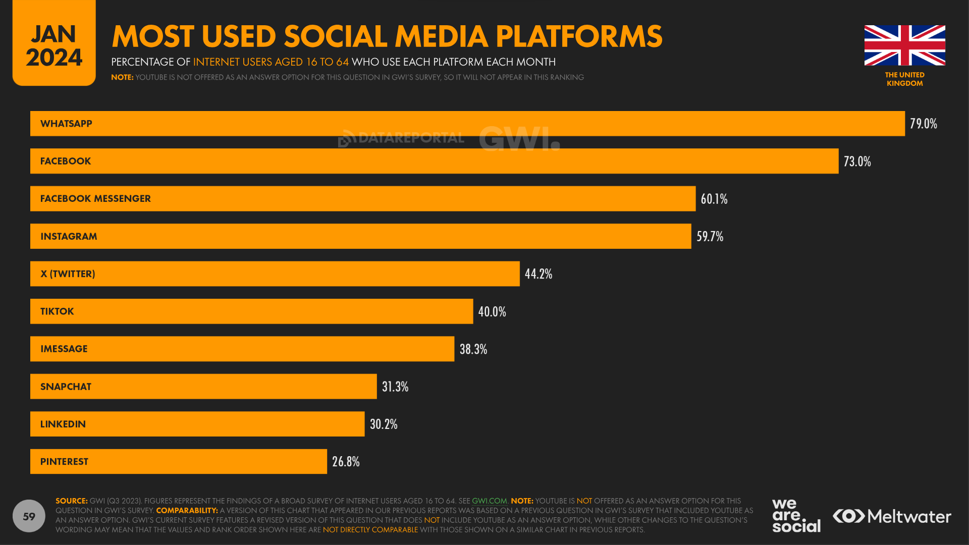 most used social media platforms UK 2024