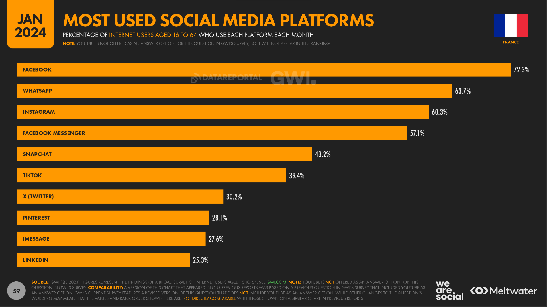 most used social media platforms france 2024