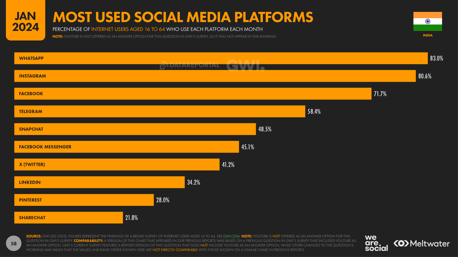 most used social media platforms india 2024