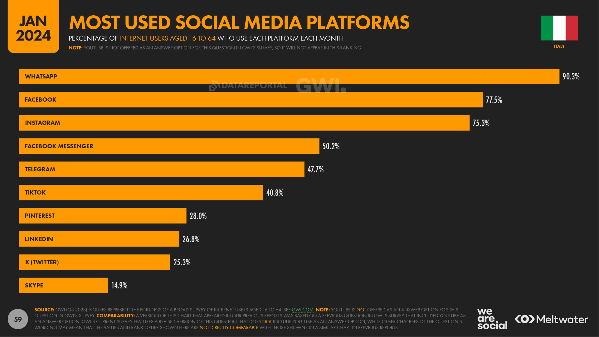 most used social media platforms italy 2024