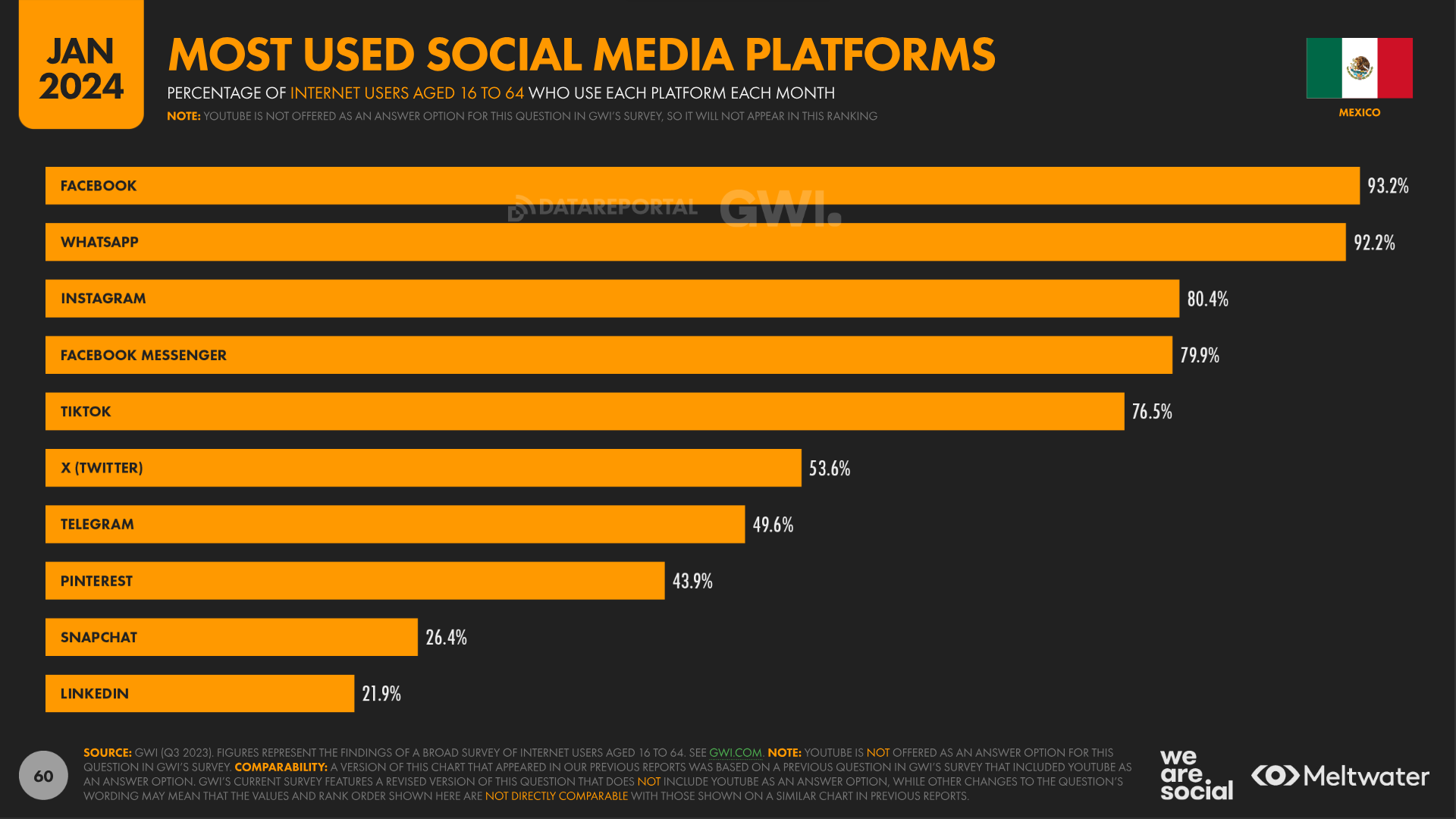 most used social media platforms mexico 2024