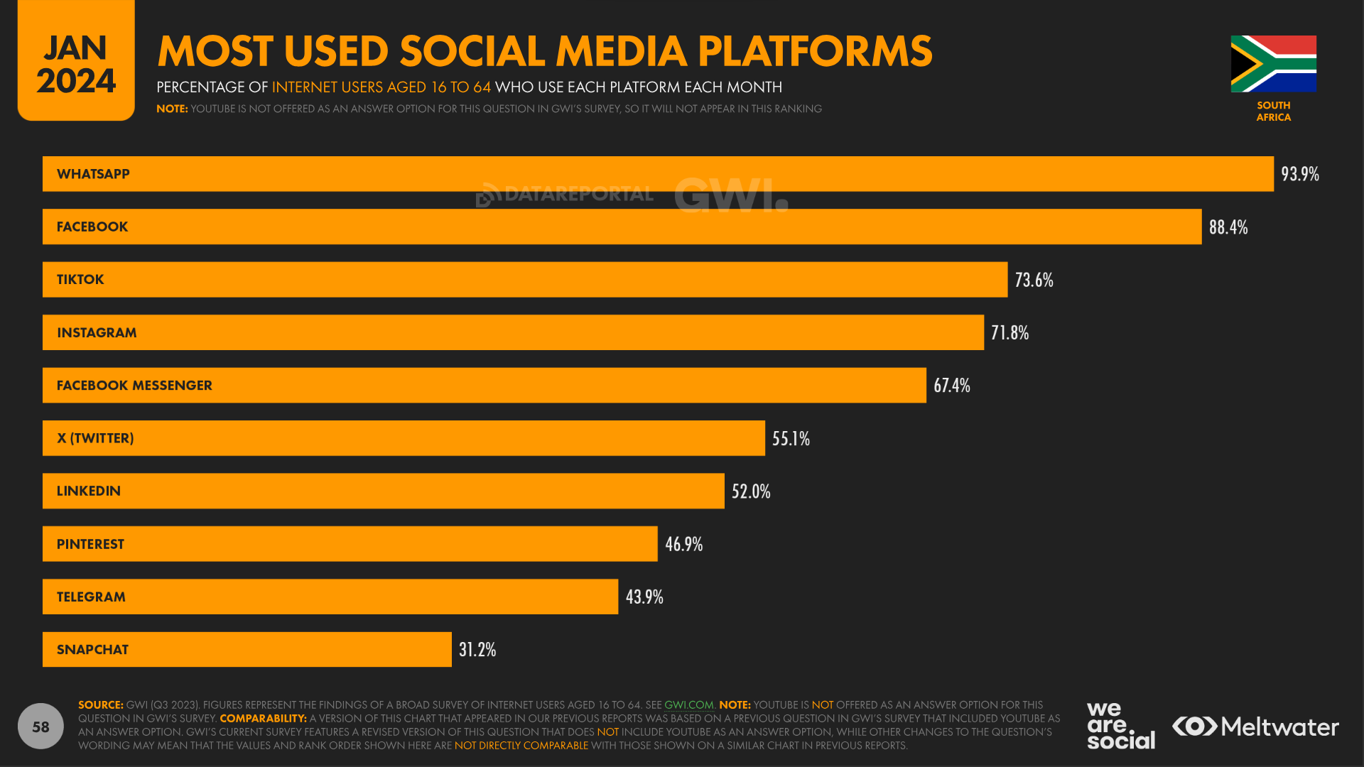 most used social media platforms south africa 2024