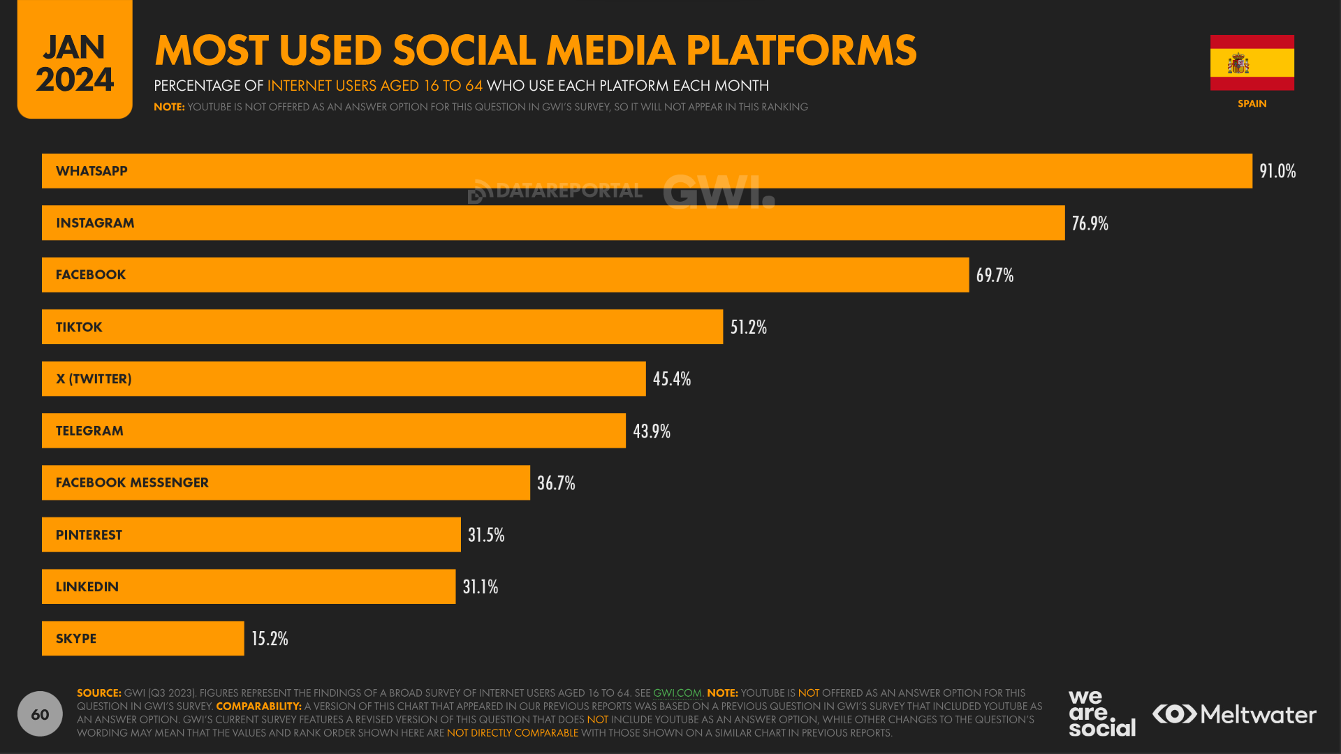 most used social media platforms spain 2024