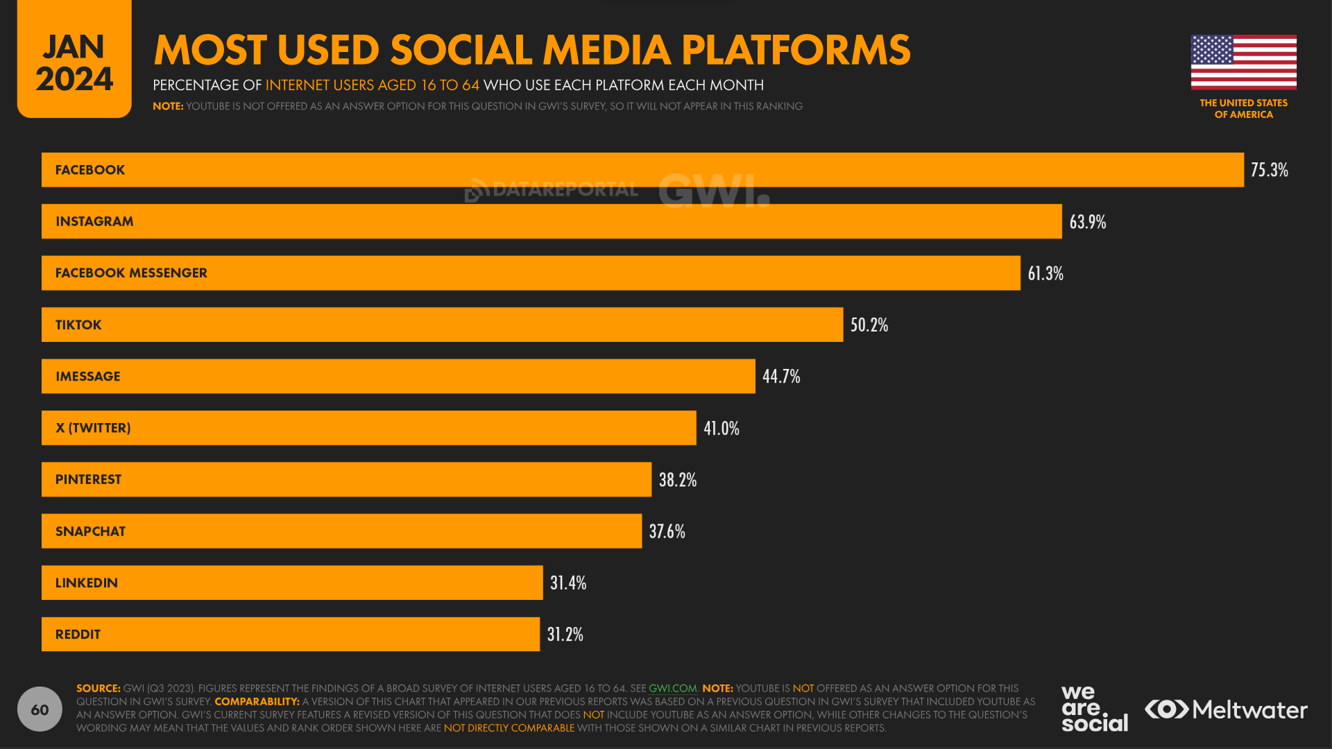 most used social media platforms usa 2024
