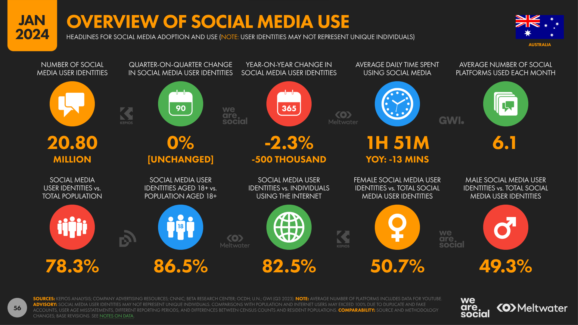 overview social media use Australia 2024