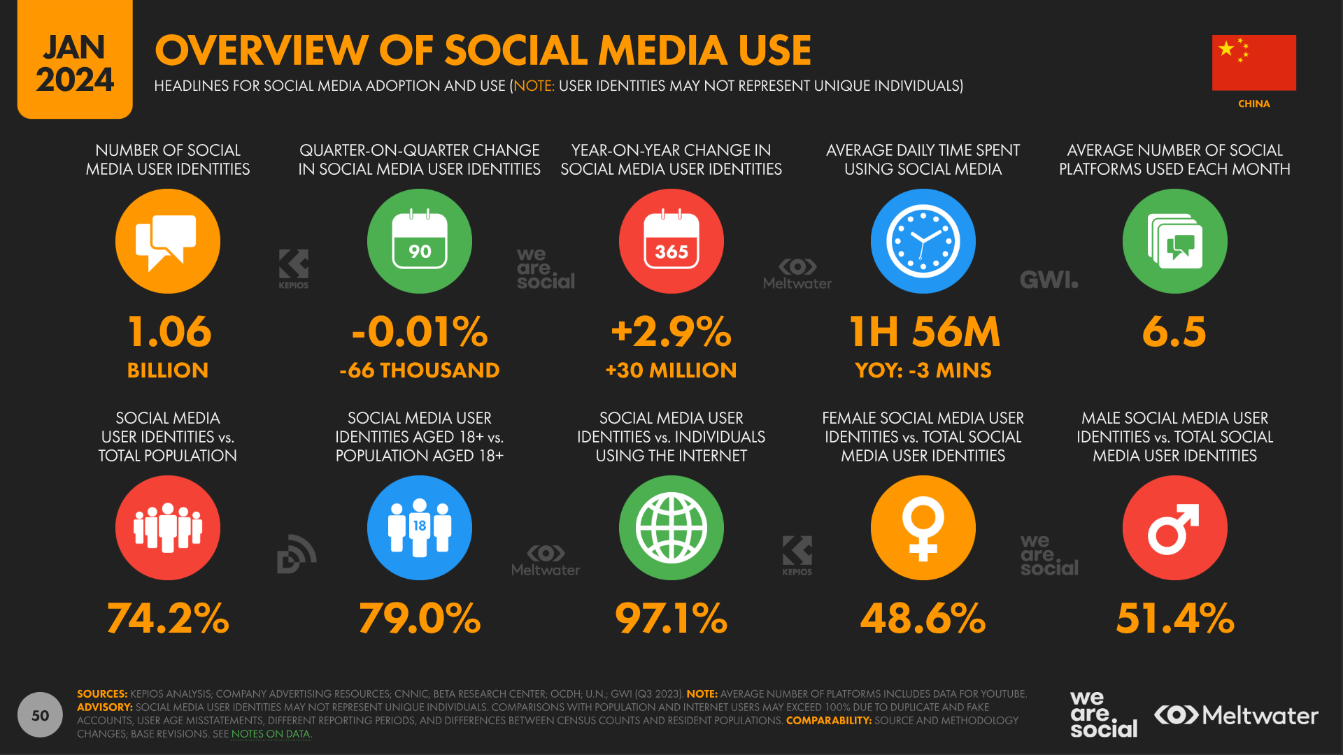 overview social media use China 2024