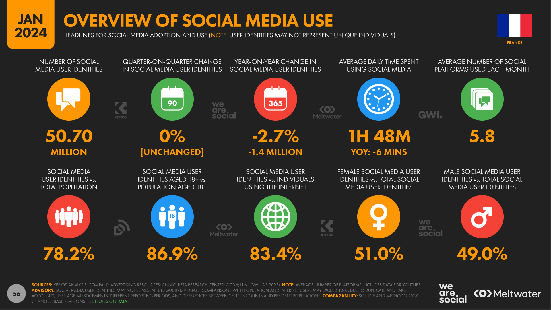 overview social media use france 2024