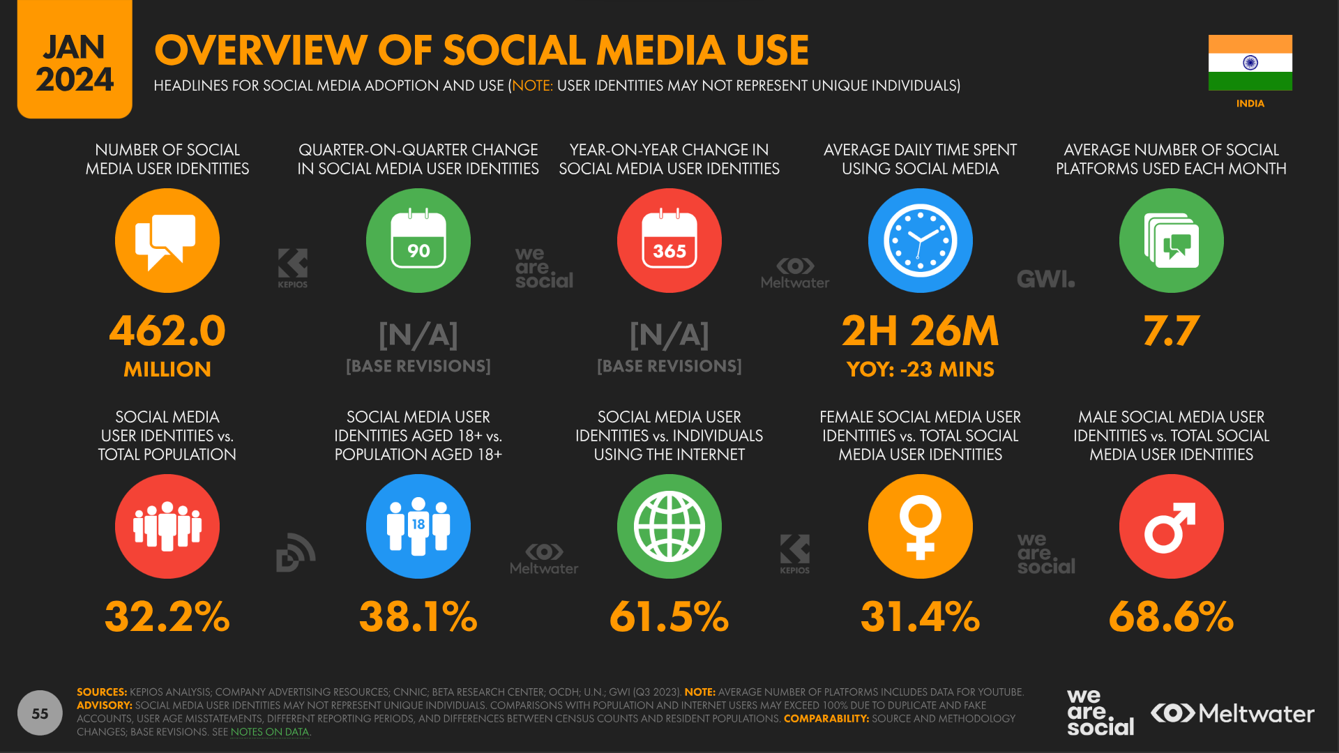 overview social media use india 2024