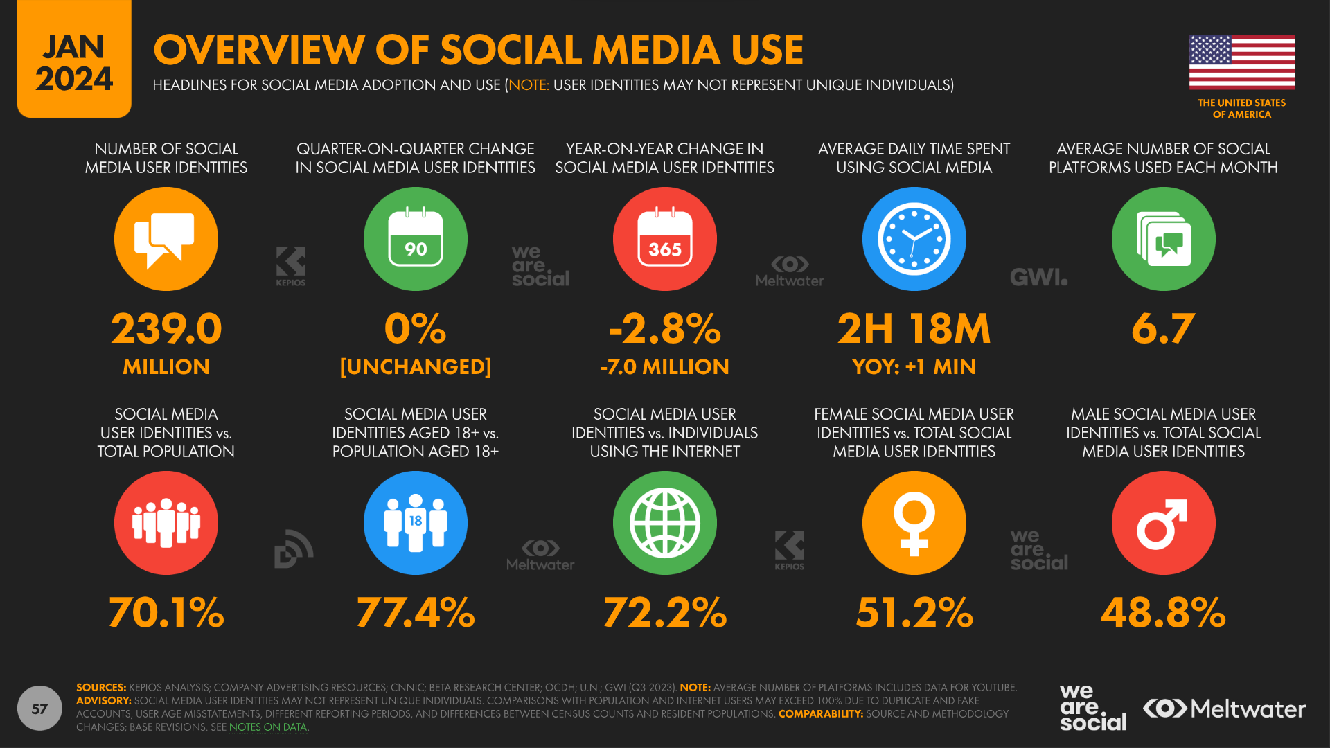 overview social media use usa 2024