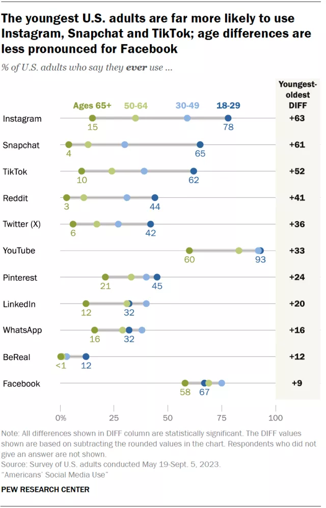social media use USA by age 2024 pew research