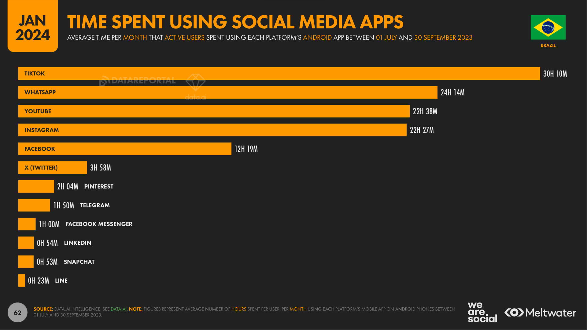time spent social media apps brazil 2024