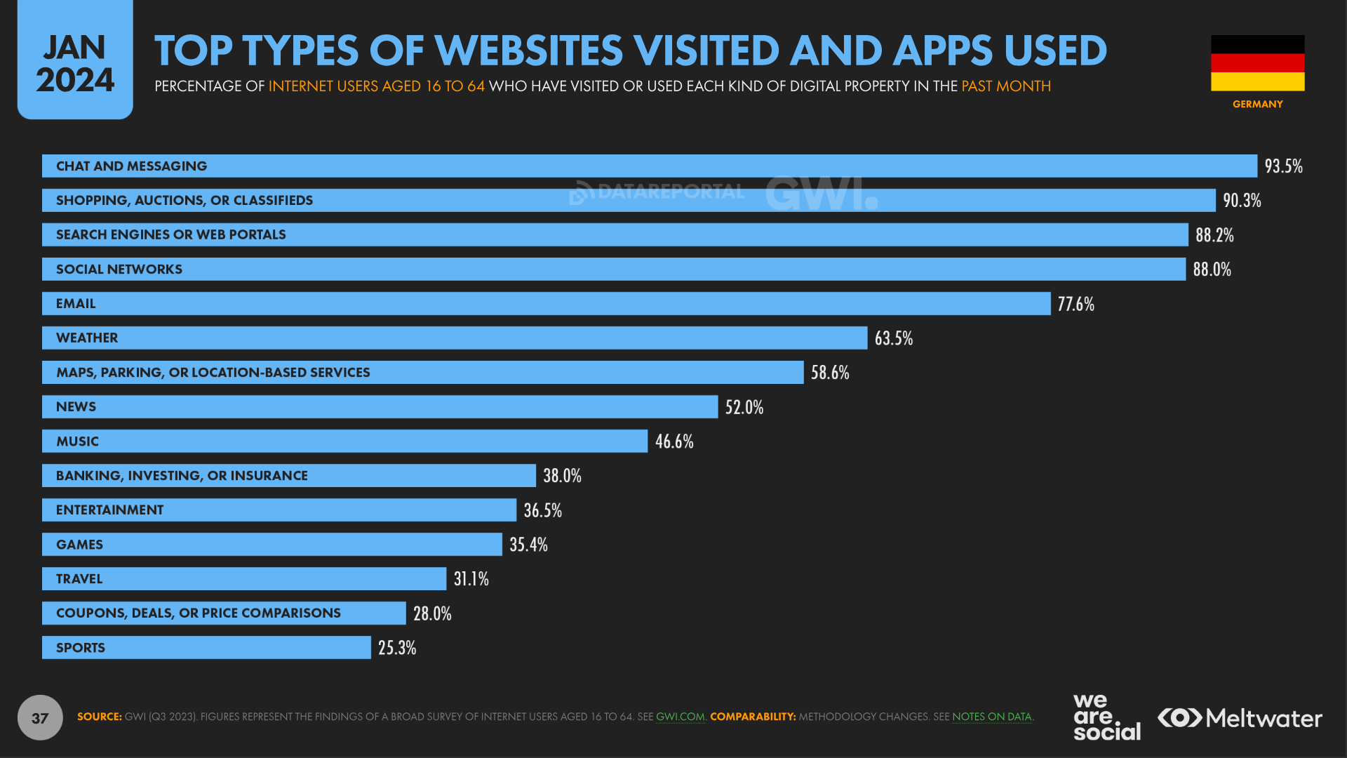 top types of websites visited and apps used Germany 2024